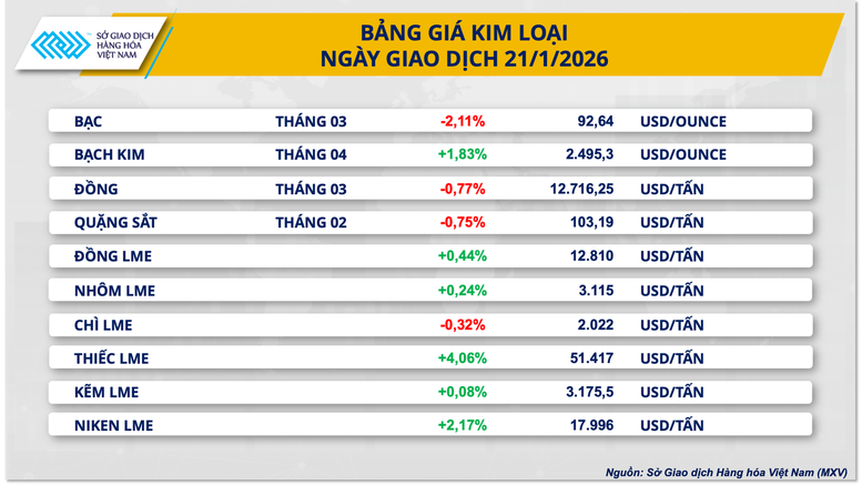 Giằng co trái chiều, thị trường hàng hóa nguyên liệu tiếp tục phân hóa- Ảnh 3.