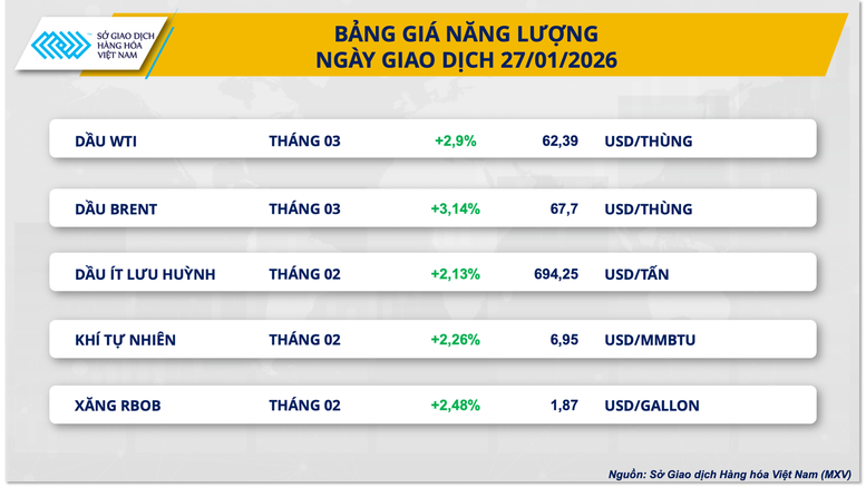 THỊ TRƯỜNG HÀNG HÓA: Giá dầu lập đỉnh 15 tháng- Ảnh 3.