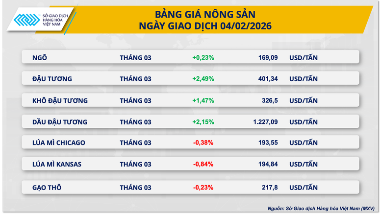 THỊ TRƯỜNG HÀNG HÓA: Giá đậu tương tăng mạnh, đồng COMEX mất đà- Ảnh 2.