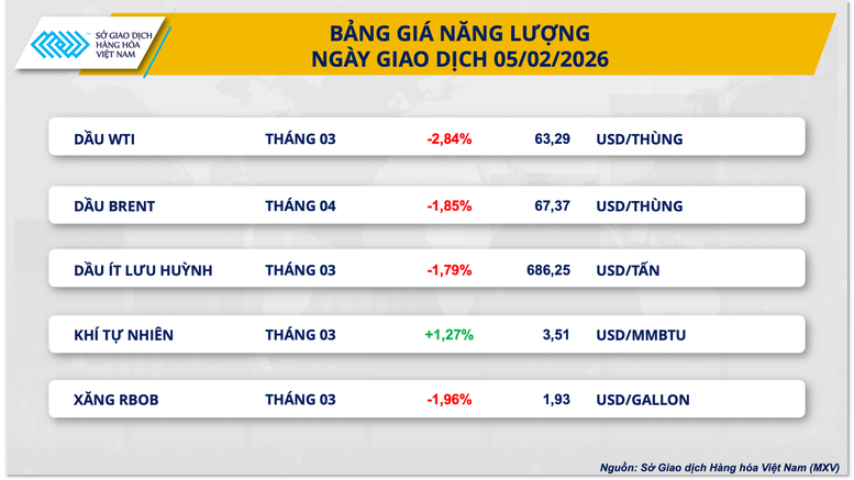 THỊ TRƯỜNG HÀNG HÓA: Giá bạc lao dốc hơn 9%, MXV-Index mất mốc 2.500 điểm- Ảnh 3.