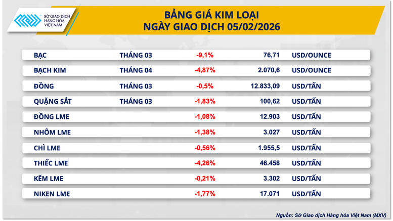 THỊ TRƯỜNG HÀNG HÓA: Giá bạc lao dốc hơn 9%, MXV-Index mất mốc 2.500 điểm- Ảnh 2.