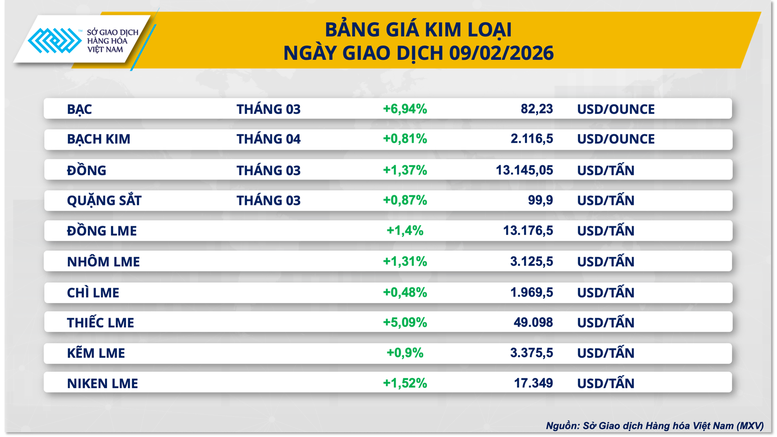 THỊ TRƯỜNG HÀNG HÓA: Giá bạc tăng vọt 7%, lúa mì chịu sức ép từ nguồn cung Biển Đen- Ảnh 2.