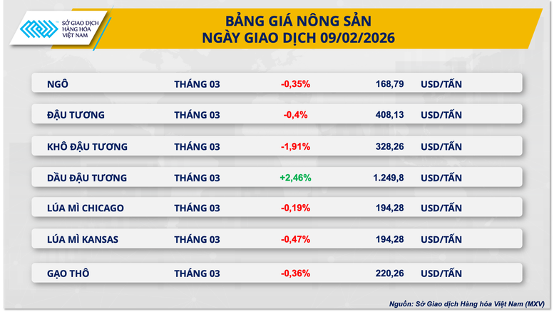 THỊ TRƯỜNG HÀNG HÓA: Giá bạc tăng vọt 7%, lúa mì chịu sức ép từ nguồn cung Biển Đen- Ảnh 3.