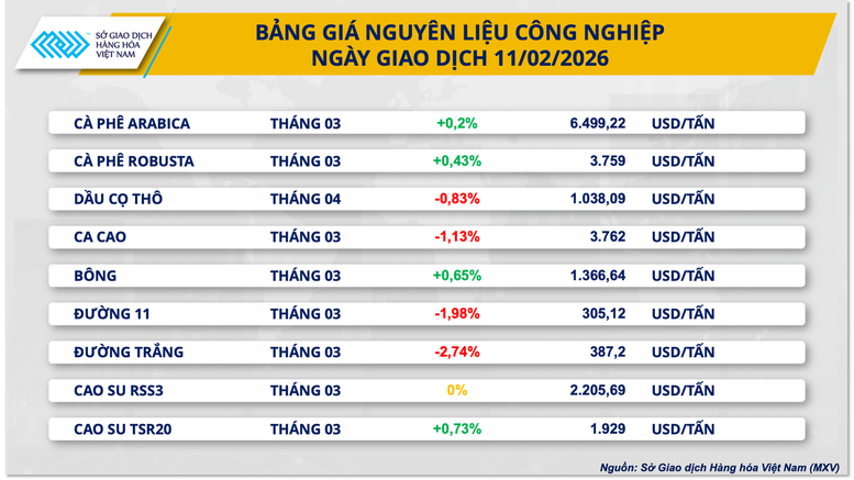 THỊ TRƯỜNG HÀNG HÓA: MXV-Index quay lại vùng cao nhất kể từ đầu tháng 2- Ảnh 3.