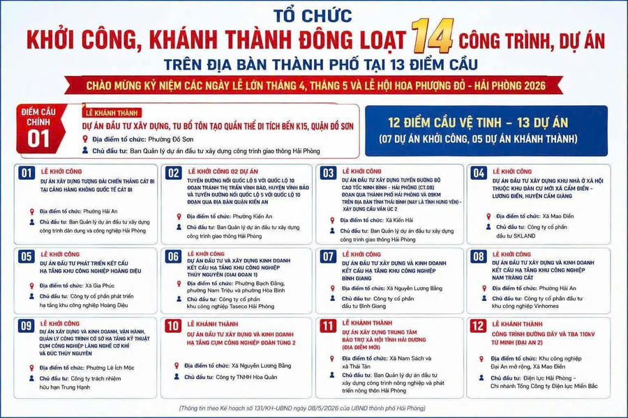 14 công trình dự án được khởi công, khánh thành trên địa bàn TP Hải Phòng tại các điểm cầu.
